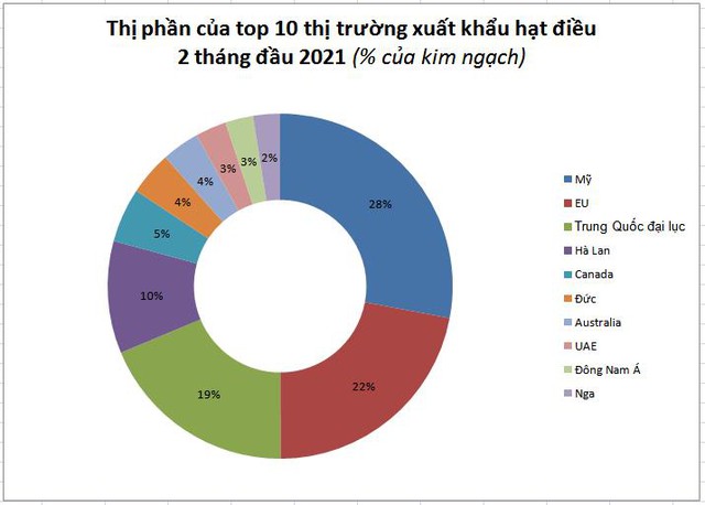 Ngành điều khó chồng khó khi giá nguyên liệu giảm và xuất khẩu chậm lại - Ảnh 1.