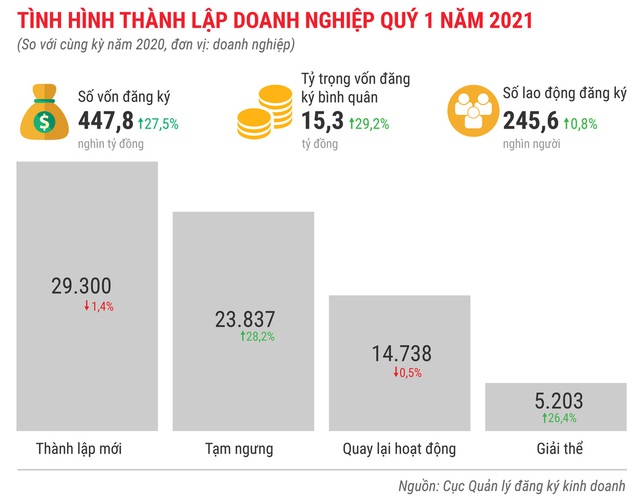 Toàn cảnh bức tranh kinh tế Việt Nam quý 1 - Ảnh 12.