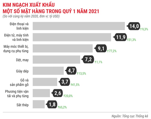 Toàn cảnh bức tranh kinh tế Việt Nam quý 1 - Ảnh 16.