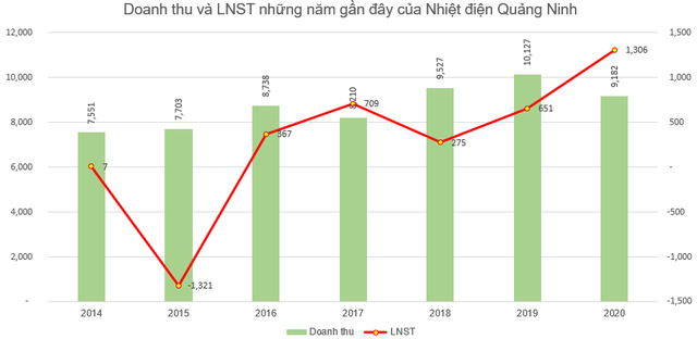 Nhiệt điện Quảng Ninh (QTP) điều chỉnh tăng 540 tỷ đồng LNST trên BCTC kiểm toán năm 2020 - Ảnh 3.