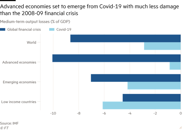 IMF: Các quốc gia phát triển sẽ hồi phục mạnh mẽ mà không có tàn dư hậu đại dịch  - Ảnh 1.