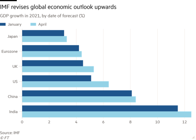 IMF: Các quốc gia phát triển sẽ hồi phục mạnh mẽ mà không có tàn dư hậu đại dịch  - Ảnh 2.