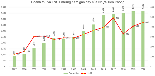 Nhựa Tiền Phong (NTP): Kế hoạch lãi trước thuế năm 2021 sụt giảm 17%, về mức 432 tỷ đồng - Ảnh 1.