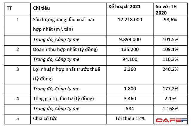 Petrolimex: Năm 2021 đặt kế hoạch lãi trước thuế 3.360 tỷ đồng, cổ tức tổi thiểu 12%, hoàn thành thoái vốn PG Bank - Ảnh 1.