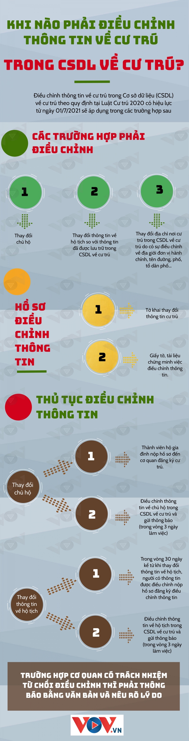 Khi nào phải điều chỉnh thông tin về cư trú trong Cơ sở dữ liệu về cư trú? - Ảnh 1.