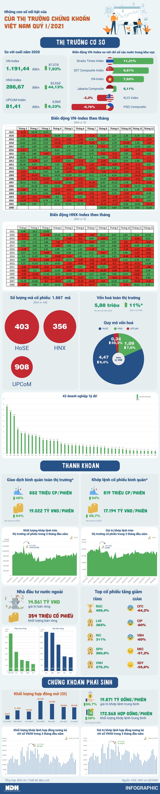 Những trẻ nhỏ bé số nổi bật của thị trường học chứng khoán Việt Nam quý I/2021 - Ảnh 1.