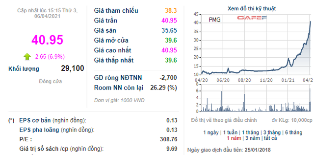 PMG tăng gấp 3 từ đầu năm, Lemon Gas vẫn chi gần 400 tỷ đồng mua 11,5 triệu cổ phiếu - Ảnh 1.