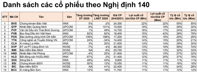 Cơ hội tìm kiếm cổ phiếu có mức cổ tức cao từ Nghị định 140 - Ảnh 1.