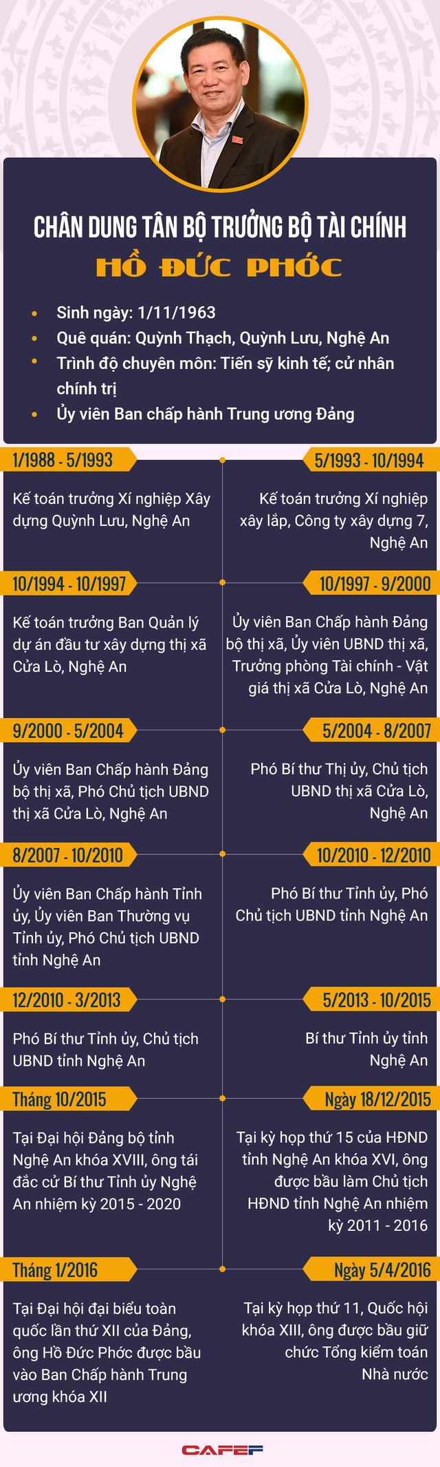 INFOGRAPHICS: Con đường sự nghiệp của tân Bộ trưởng Bộ Tài chính Hồ Đức Phớc - Ảnh 1.