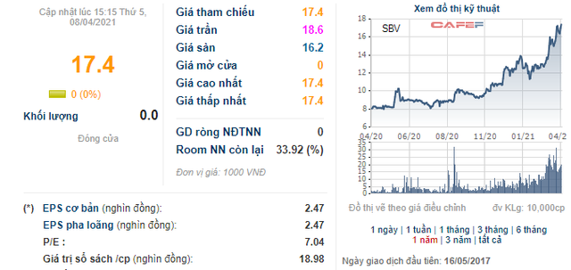 Bán dây thừng, một doanh nghiệp thu lãi đều đặn vài chục tỷ mỗi năm, cổ phiếu âm thầm tăng 40% từ đầu năm 2021 - Ảnh 3.