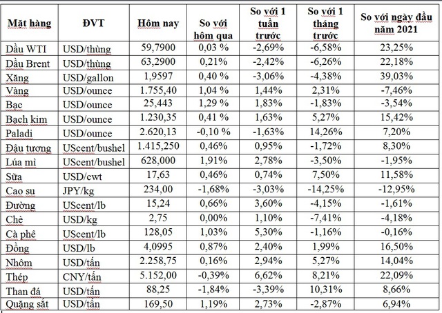 Thị trường ngày 9/4: Giá vàng tăng mạnh lên cao nhất hơn 1 tháng, thép và quặng sắt giảm - Ảnh 1.