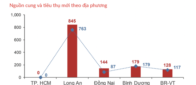 Giá bất động sản tiếp tục tăng, phân khúc nào đang nóng? - Ảnh 1.