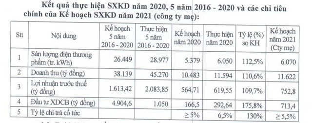 Vinacomin Power (DTK): Quý 1 lãi 208 tỷ đồng tăng 44% so với cùng kỳ - Ảnh 1.