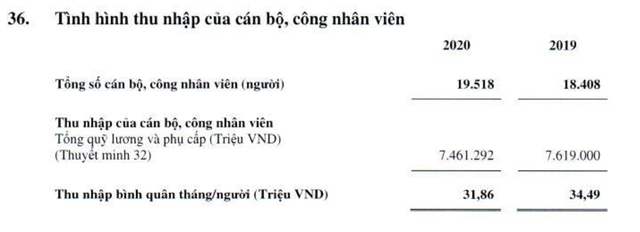 Thêm một ngân hàng vượt xa Vietcombank về thu nhập bình quân nhân viên, đạt hơn 36 triệu đồng/tháng - Ảnh 2.