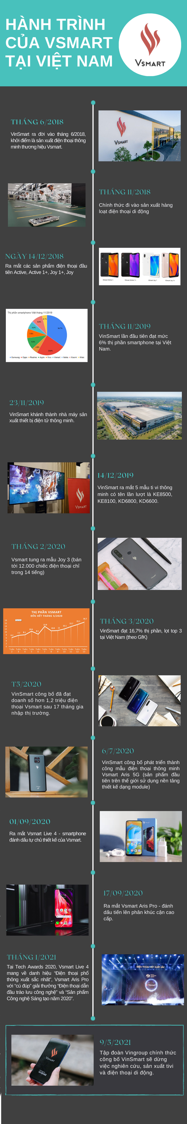 Nhìn lại những dấu mốc của Vsmart tại thị trường Việt Nam - Ảnh 1.