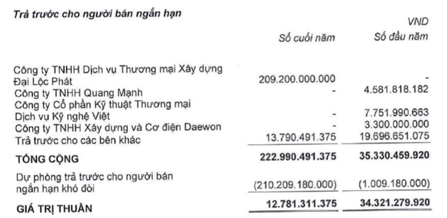 Bị phạt thuế gần 400 tỷ, lỗ sau kiểm toán của Nhà Thủ Đức (TDH) tăng vọt từ 30 tỷ lên 363 tỷ đồng - Ảnh 4.