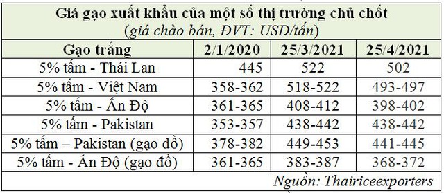 Giá gạo Châu Á hạ nhiệt, ngoại trừ gạo Việt Nam - Ảnh 1.