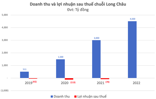 CEO Hoàng Trung Kiên: Lợi thế của Long Châu là đi trước và được khách hàng nhìn nhận là chuỗi nhà thuốc chứ không phải cửa hàng tiện lợi, năm 2023 sẽ có lãi - Ảnh 1.