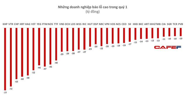 Lộ diện các khoản lỗ lớn trong quý 1 - Ảnh 4.