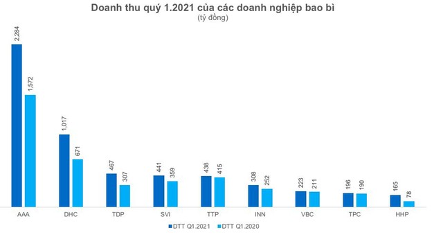 Doanh nghiệp ngành bao bì đang ăn nên làm ra - Ảnh 3.