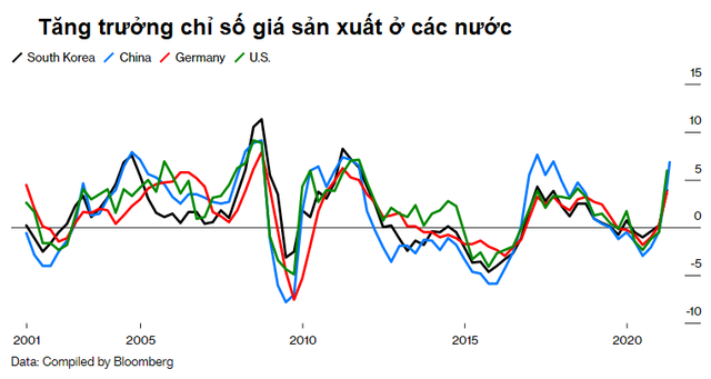 Trung Quốc đang xuất khẩu lạm phát ra toàn thế giới như thế nào? - Ảnh 2.
