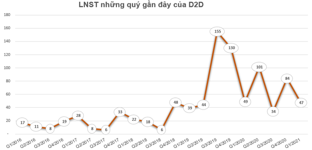 D2D chốt danh sách cổ đông trả cổ tức đợt 2/2020 bằng tiền tỷ lệ 20% - Ảnh 1.