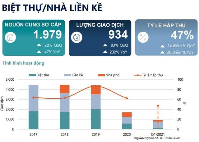  Hà Nội: Giao dịch tăng đột biến ở phân khúc nhà thấp tầng  - Ảnh 1.