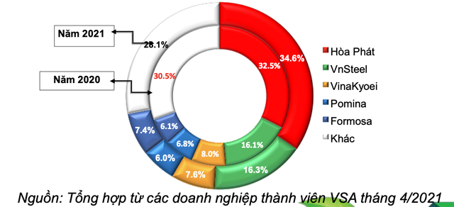 Nguồn cung sản xuất thép trong nước hoàn toàn đáp ứng nhu cầu nội địa, ghìm cương giá thép như thế nào? - Ảnh 5.