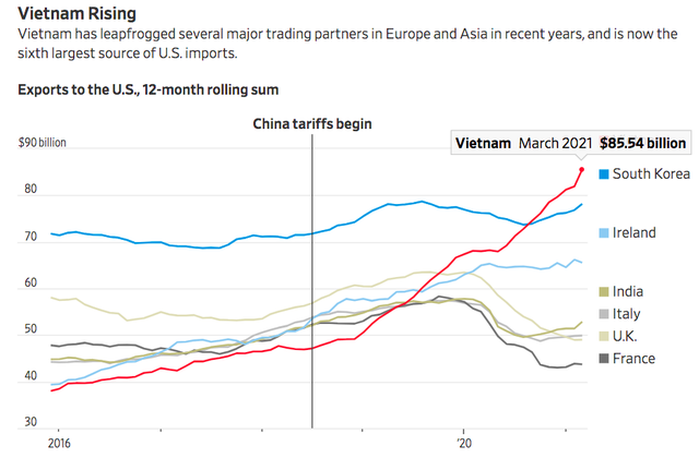 WSJ: Nhờ đâu Việt Nam vượt nhiều nước lớn, trở thành nguồn nhập khẩu thứ 6 của Mỹ?  - Ảnh 3.