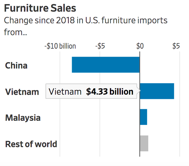 WSJ: Nhờ đâu Việt Nam vượt nhiều nước lớn, trở thành nguồn nhập khẩu thứ 6 của Mỹ?  - Ảnh 5.