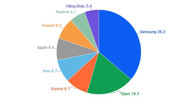 Khắc nghiệt như thị trường di động Việt Nam: Ông lớn lần lượt rơi rụng - Ảnh 2.