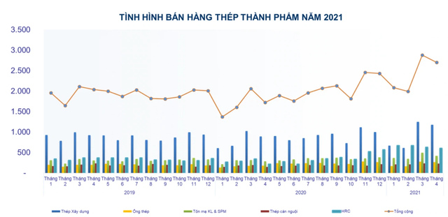 tieu thu sat thep trong nam 2021