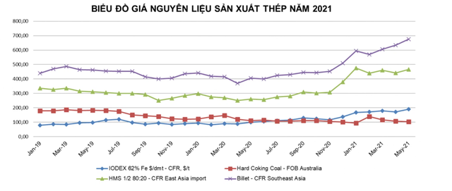 tieu thu thep tang manh trong hon 4 thang dau nam