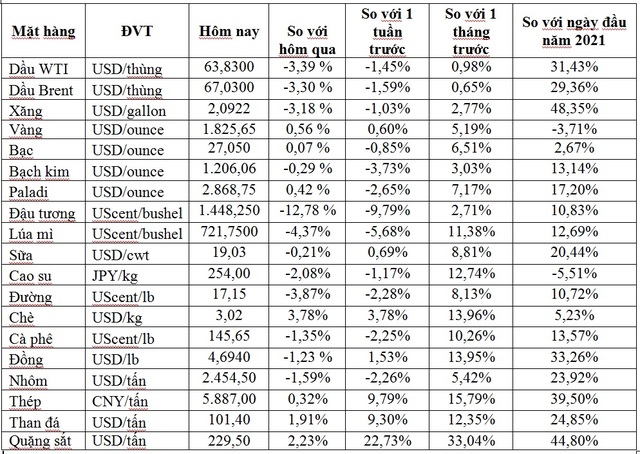 Thị trường ngày 14/5: Giá dầu quay đầu giảm 3%, quặng sắt giảm gần 10%, vàng tăng trở lại - Ảnh 1.