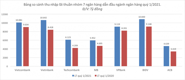 Thấy gì từ hiện tượng ngân hàng chiếm 7/10 doanh nghiệp lãi lớn nhất Quý 1? - Ảnh 3.