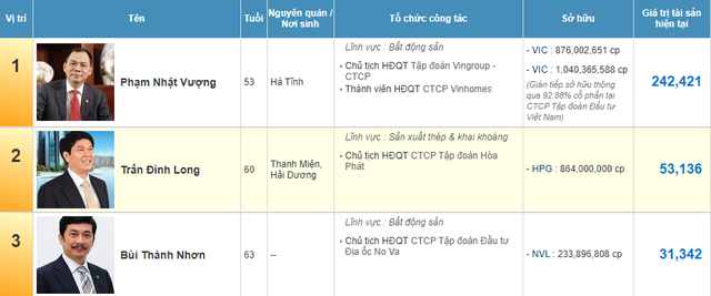 NVL tăng phiên thứ 3 liên tiếp, ông Bùi Thành Nhơn vào TOP 3 người giàu nhất sàn chứng khoán Việt Nam - Ảnh 2.