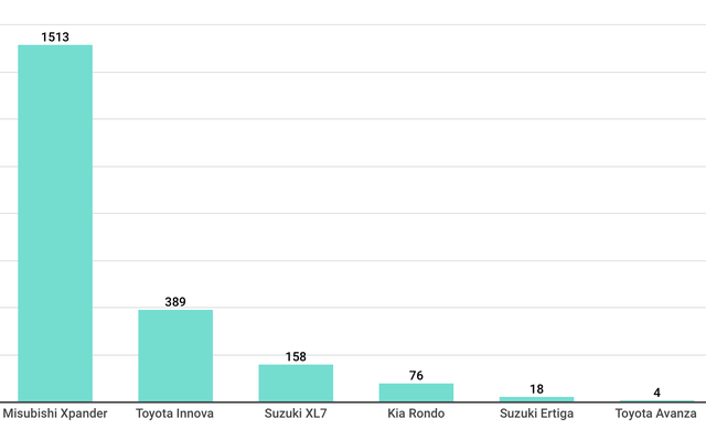 Tháng 4: Toyota Innova bán chạy thứ 2 phân khúc nhưng chưa bằng số lẻ Xpander - Ảnh 1.