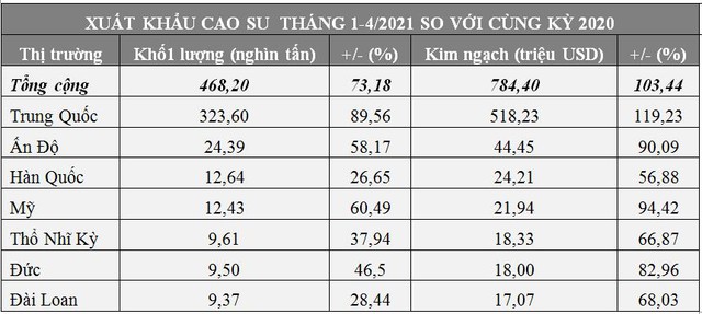 Xuất khẩu cao su tăng gần gấp đôi và dự báo sẽ còn tăng tiếp - Ảnh 1.