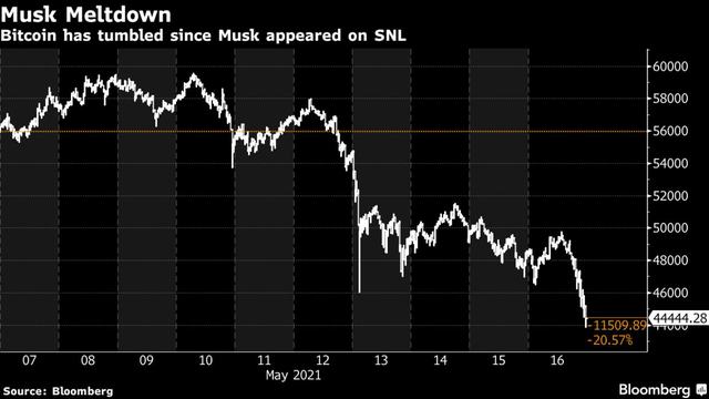 Elon Musk ám chỉ Tesla đã bán sạch 1,5 tỷ USD Bitcoin, giá đồng tiền này trượt mốc 45.000 USD  - Ảnh 1.