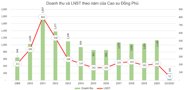 Cao su Đồng Phú (DPR) đưa gần 3 triệu cổ phiếu quỹ ra bán - Ảnh 2.