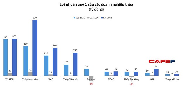 Những doanh nghiệp lãi bùng nổ ngay trong quý 1 - Ảnh 2.