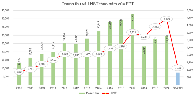 FPT chốt danh sách cổ đông phát hành 118 triệu cổ phiếu trả cổ tức - Ảnh 1.