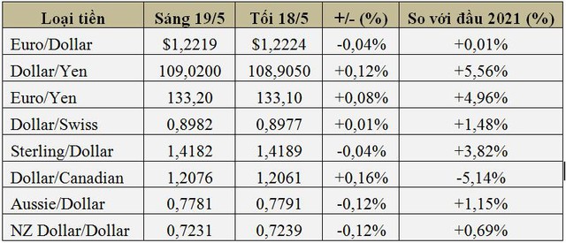 USD thấp nhất 2,5 tháng do lo ngại Fed nâng lãi suất - Ảnh 1.