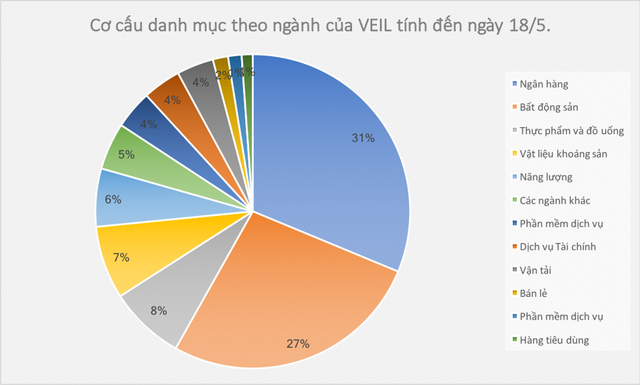 Khẩu vị quỹ tỷ đô Dragon Capital đang thay đổi như thế nào? - Ảnh 1.