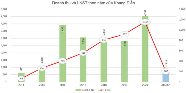 Khang Điền thông qua phương án phát hành 56 triệu cổ phiếu trả cổ tức - Ảnh 2.