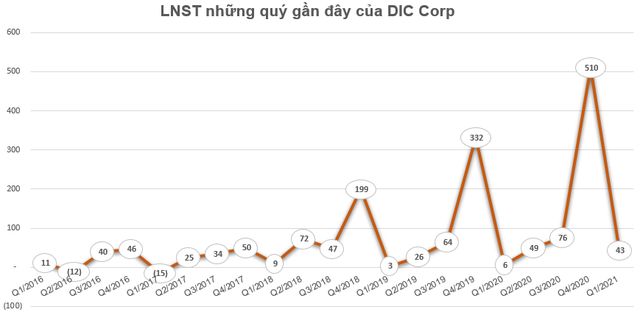 DIC Corp (DIG) triển khai phương án chào bán riêng lẻ 75 triệu cổ phiếu - Ảnh 2.