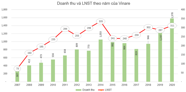 Vinare (VNR) triển khai phương án phát hành 19 triệu cổ phiếu thưởng - Ảnh 2.