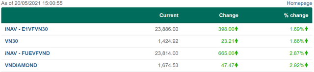 Mặc cho chỉ số Vndiamond tăng gần 3%, chứng chỉ Diamond ETF chỉ tăng vỏn vẹn 0,6% trong phiên 20/5 - Ảnh 1.