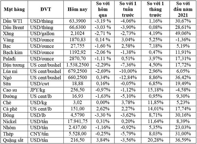 Thị trường ngày 20/5: Giá thép, đồng, dầu thô giảm mạnh, các hàng hoá khác cũng đi xuống, ngoại trừ vàng - Ảnh 1.
