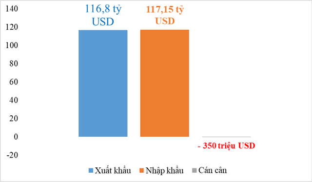 Nhập siêu 1,9 tỷ USD trong nửa đầu tháng 5/2021 - Ảnh 1.